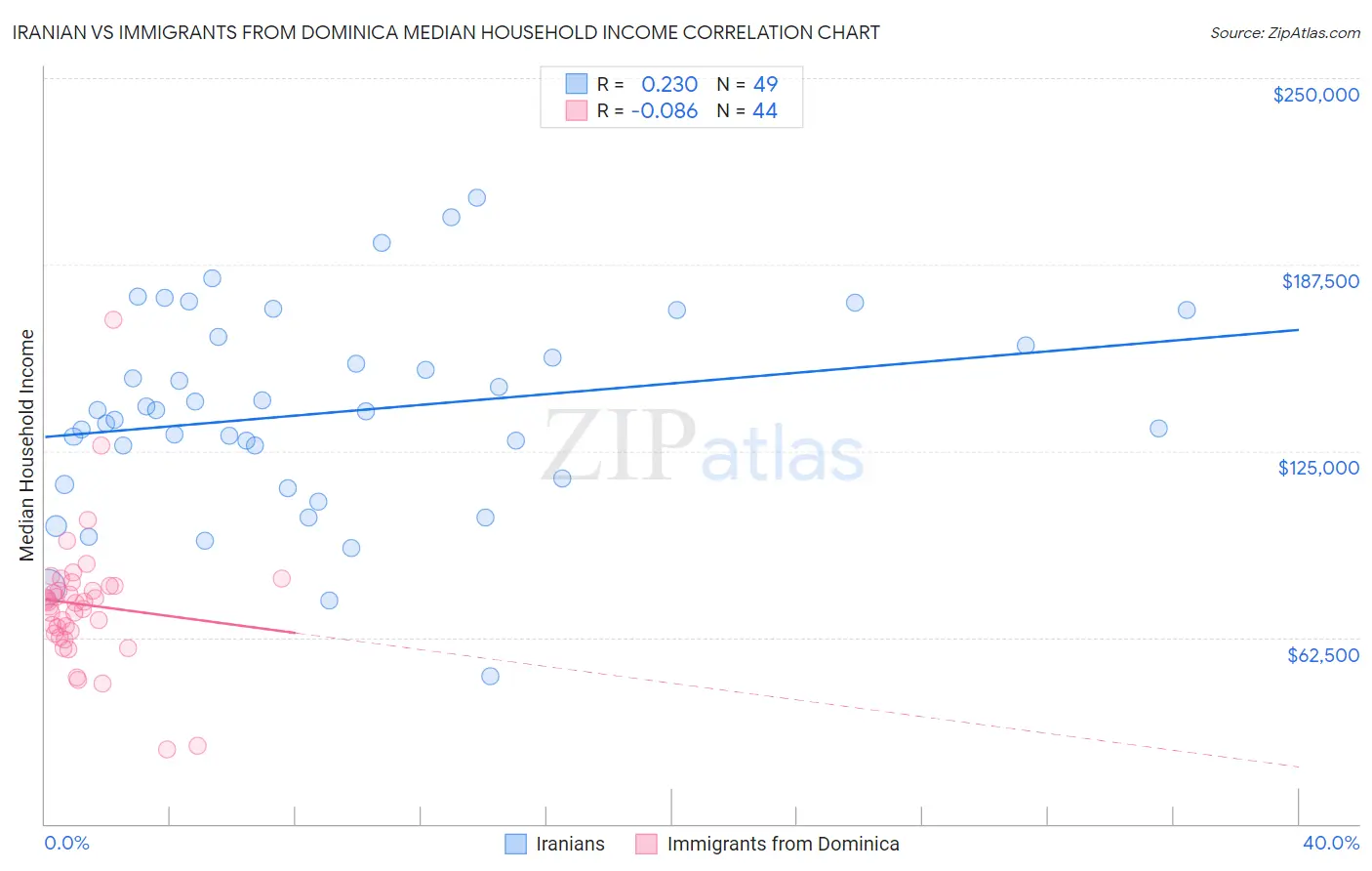 Iranian vs Immigrants from Dominica Median Household Income