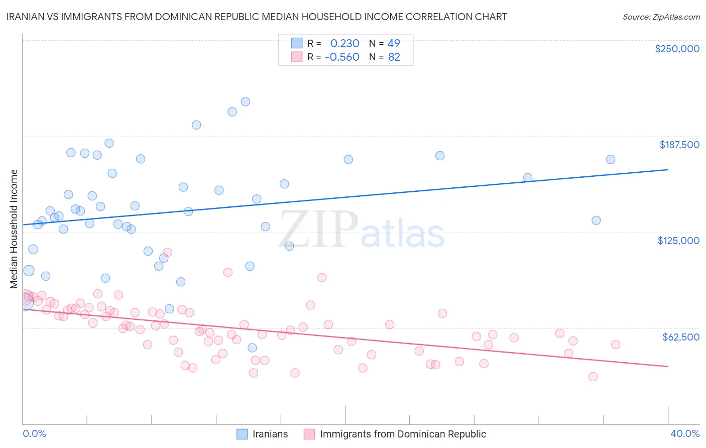 Iranian vs Immigrants from Dominican Republic Median Household Income