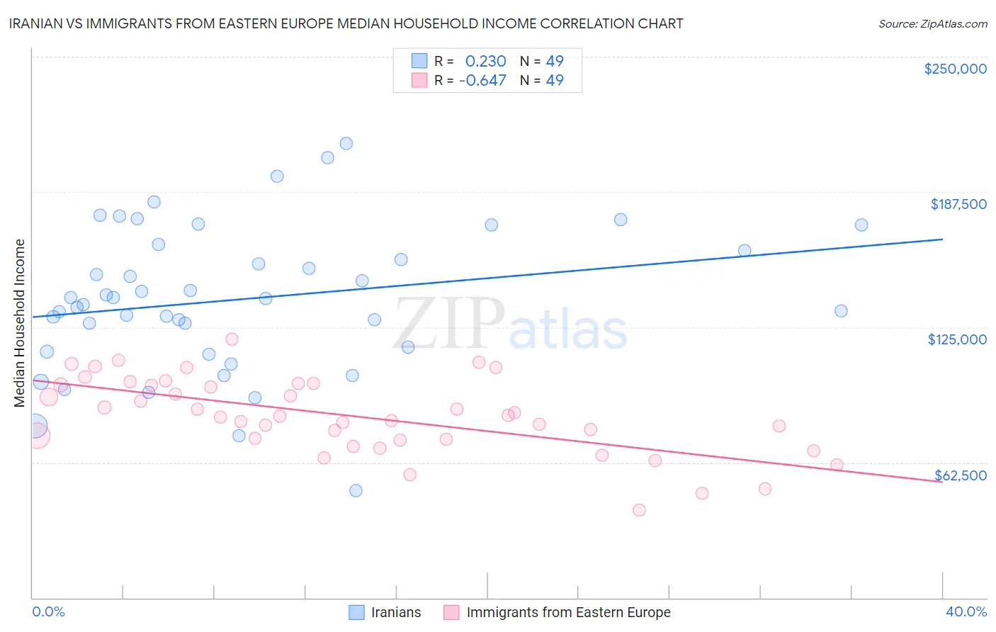 Iranian vs Immigrants from Eastern Europe Median Household Income