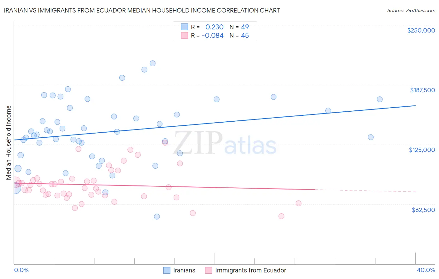 Iranian vs Immigrants from Ecuador Median Household Income