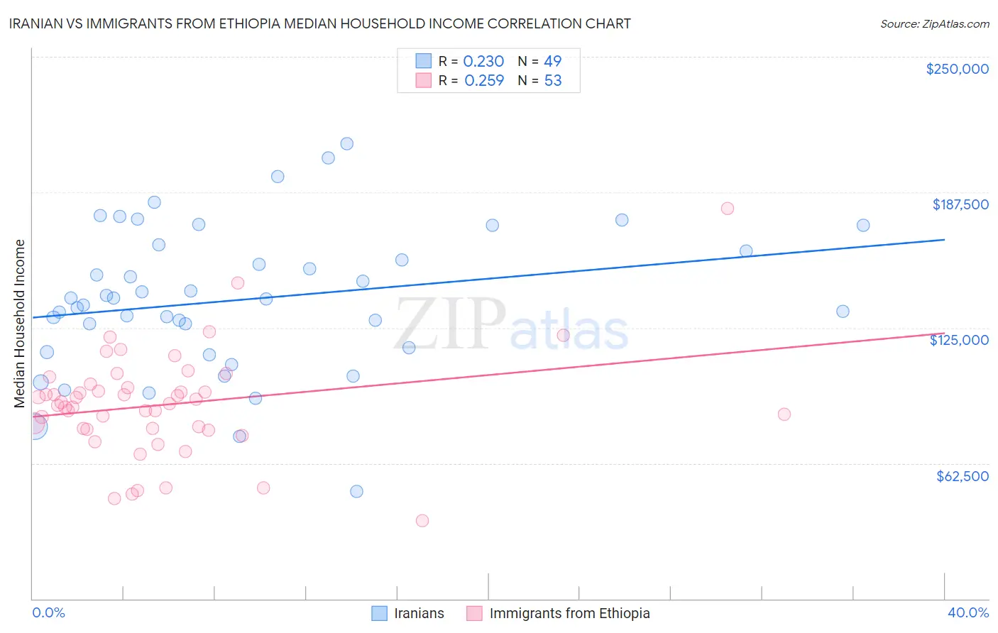 Iranian vs Immigrants from Ethiopia Median Household Income