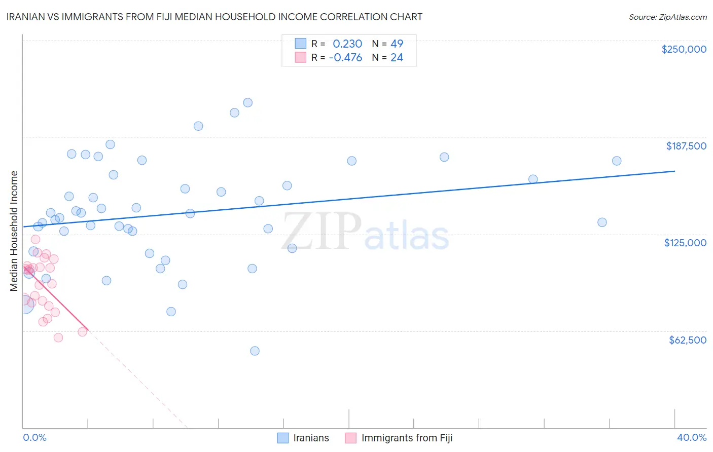 Iranian vs Immigrants from Fiji Median Household Income