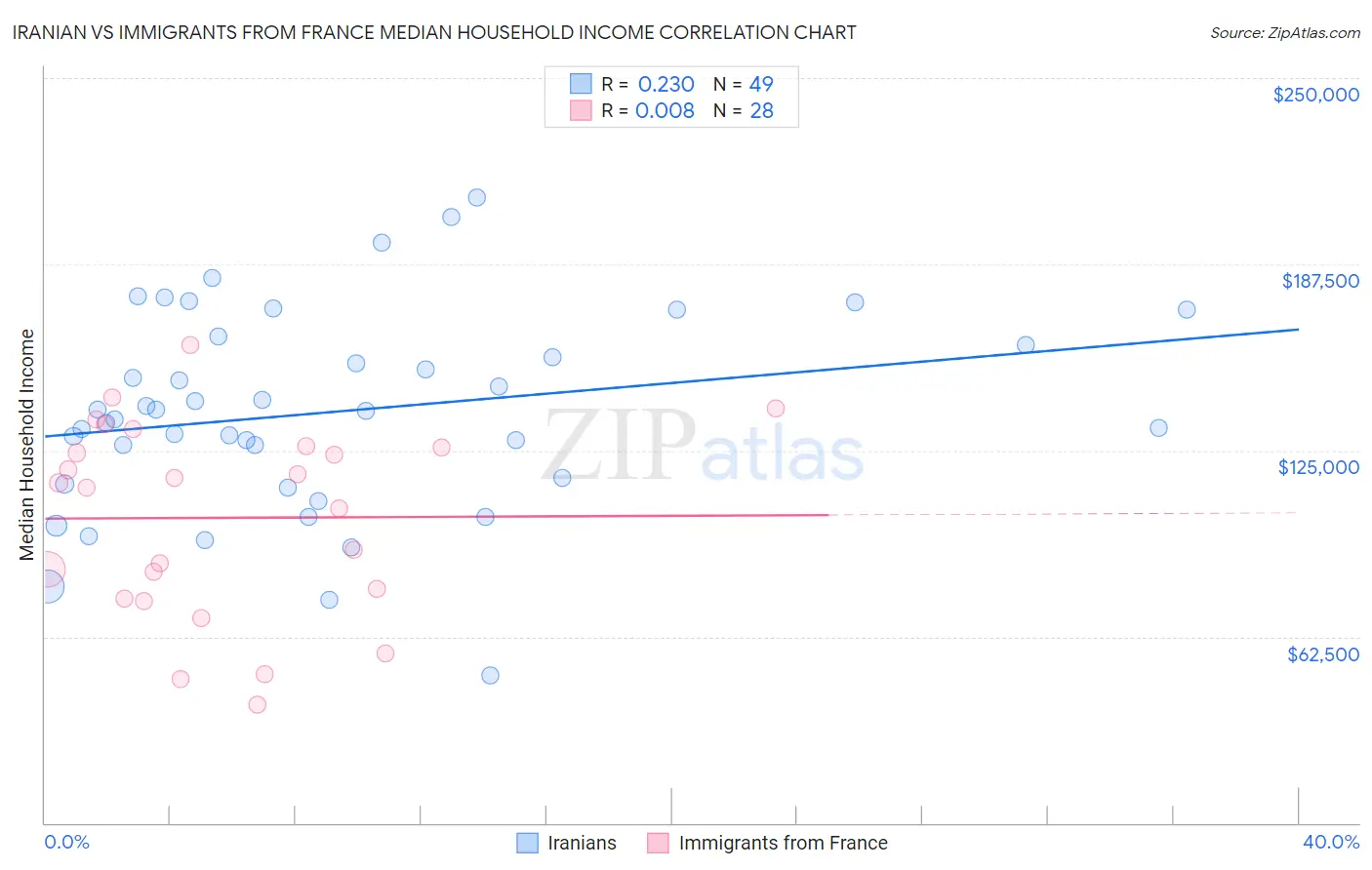 Iranian vs Immigrants from France Median Household Income