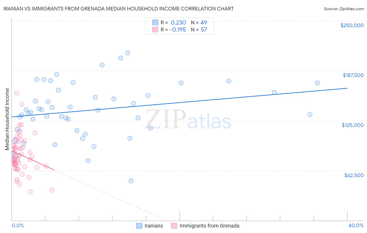 Iranian vs Immigrants from Grenada Median Household Income