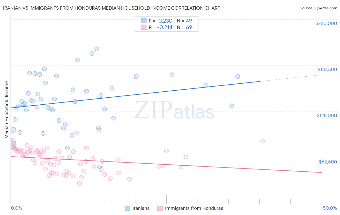 Iranian vs Immigrants from Honduras Median Household Income