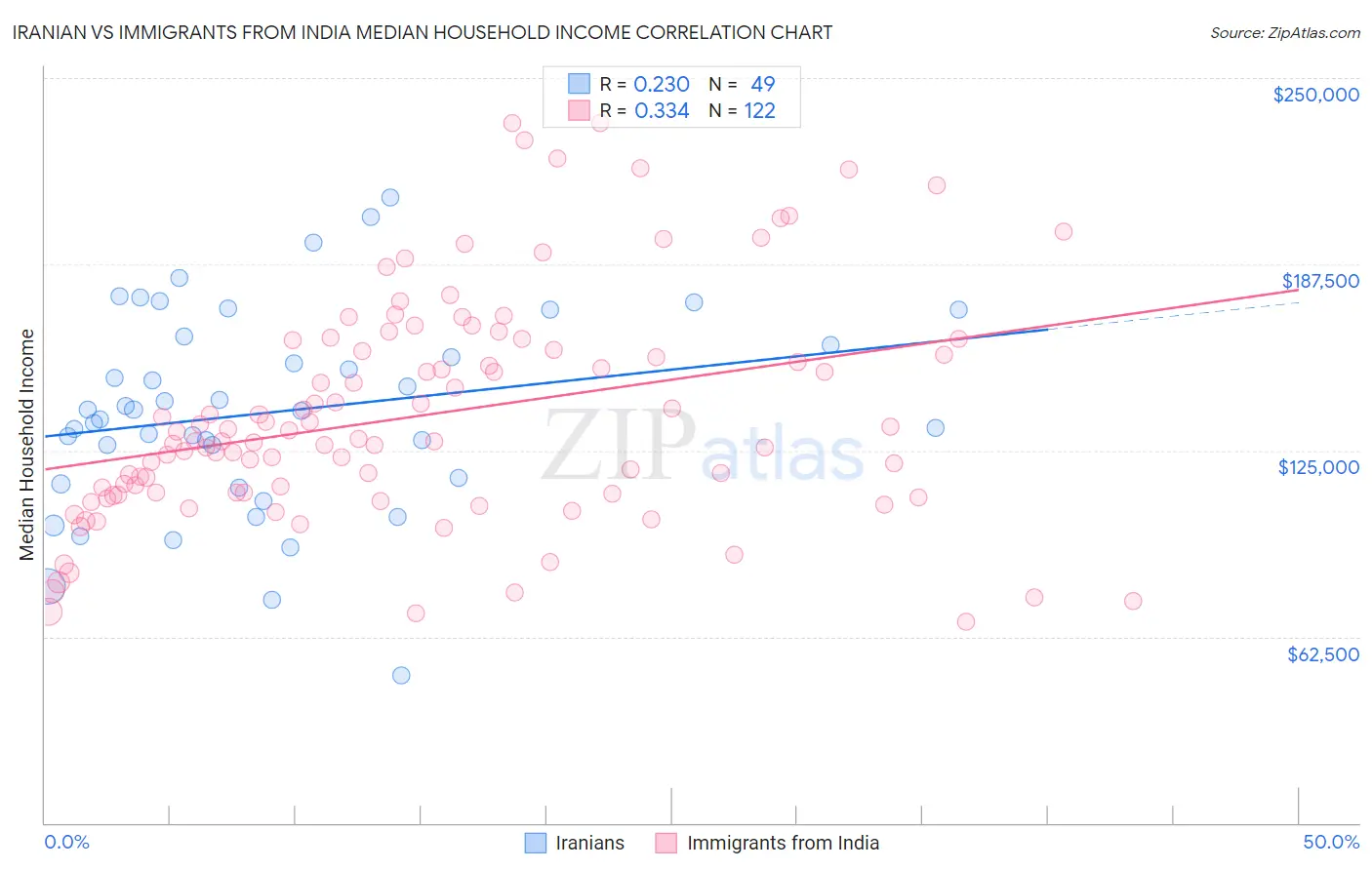 Iranian vs Immigrants from India Median Household Income