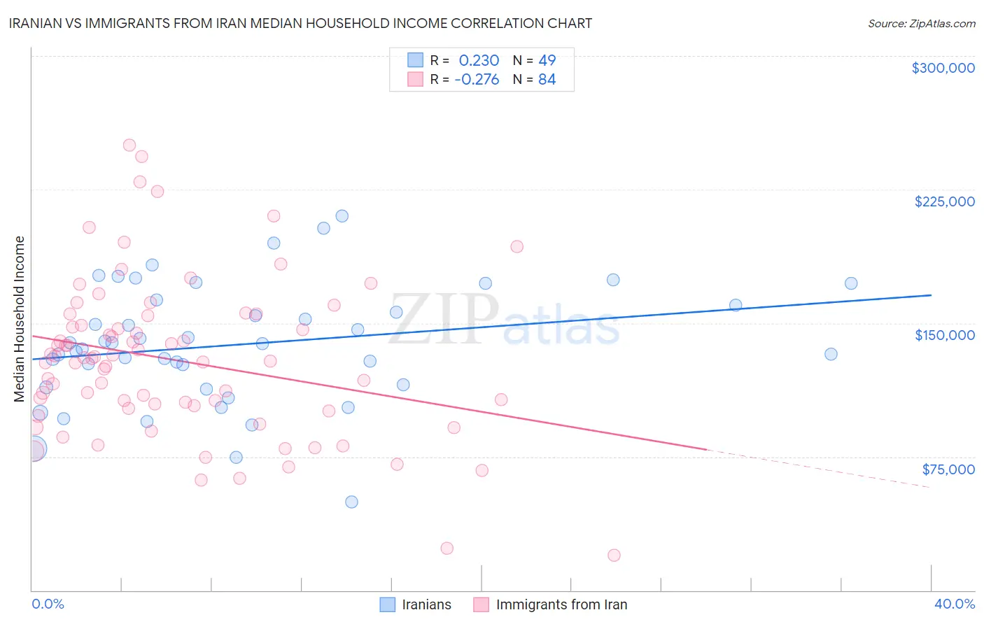 Iranian vs Immigrants from Iran Median Household Income