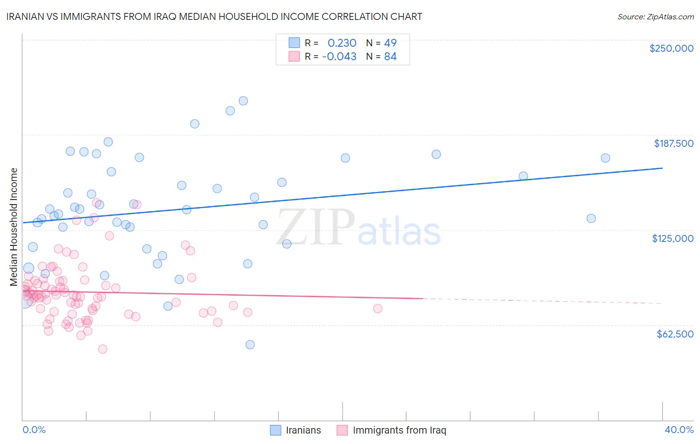 Iranian vs Immigrants from Iraq Median Household Income