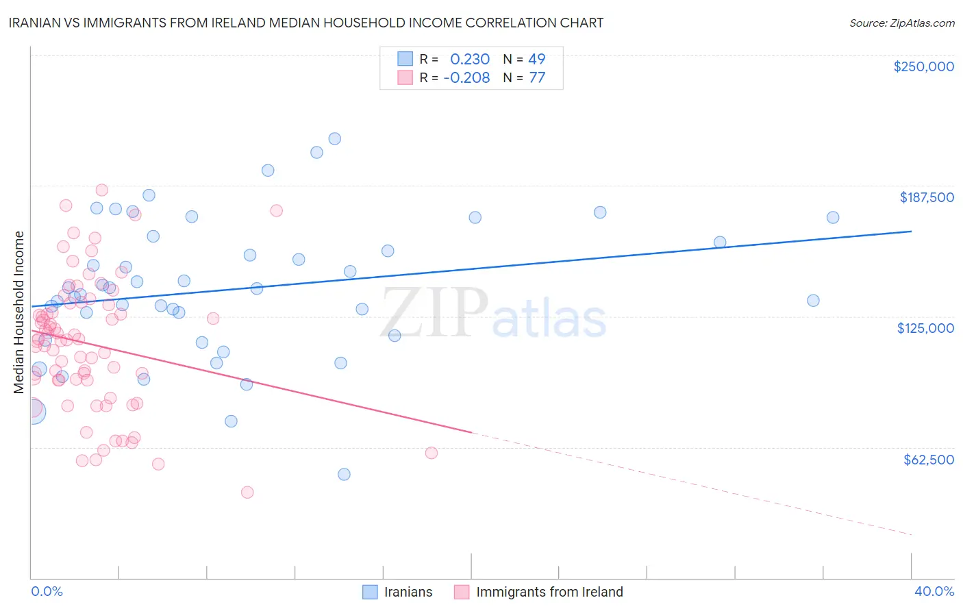Iranian vs Immigrants from Ireland Median Household Income