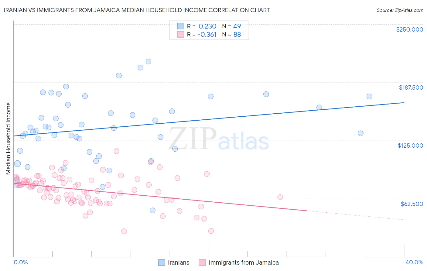 Iranian vs Immigrants from Jamaica Median Household Income