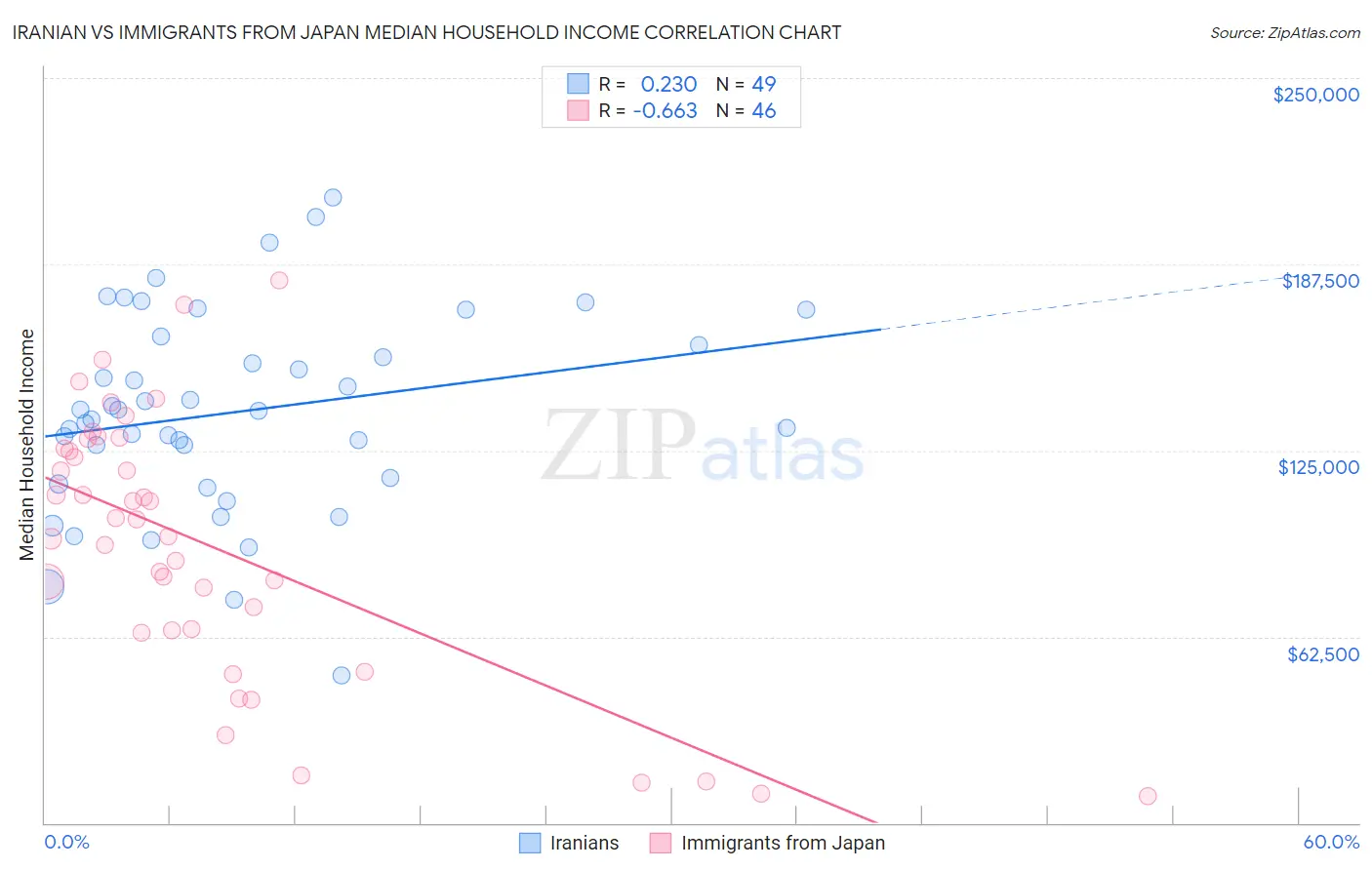 Iranian vs Immigrants from Japan Median Household Income