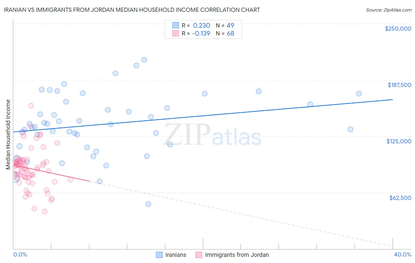 Iranian vs Immigrants from Jordan Median Household Income