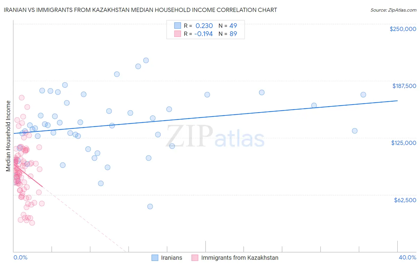 Iranian vs Immigrants from Kazakhstan Median Household Income