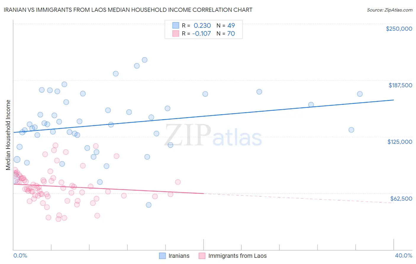 Iranian vs Immigrants from Laos Median Household Income