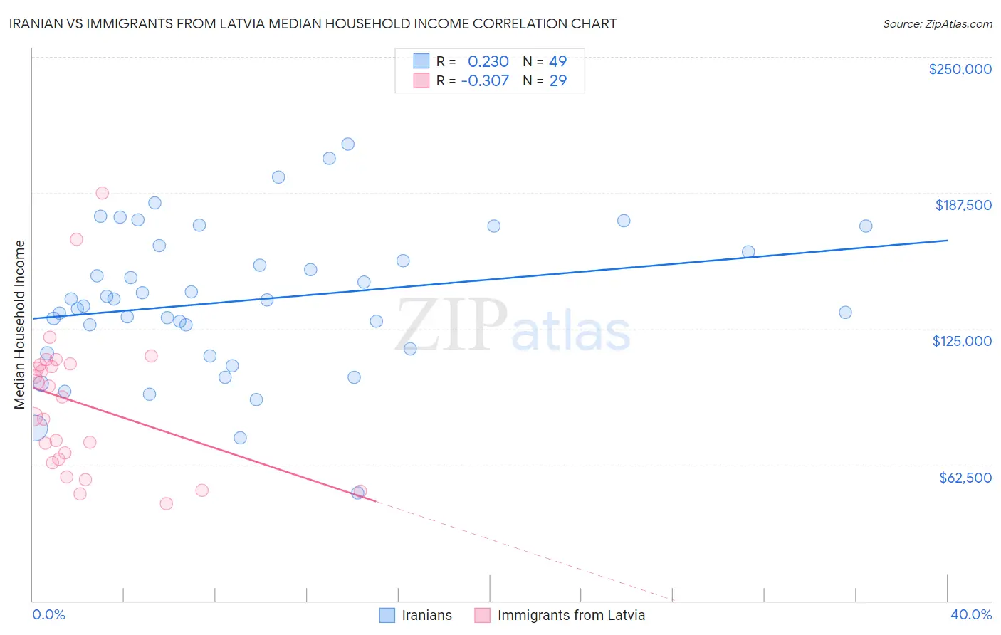 Iranian vs Immigrants from Latvia Median Household Income