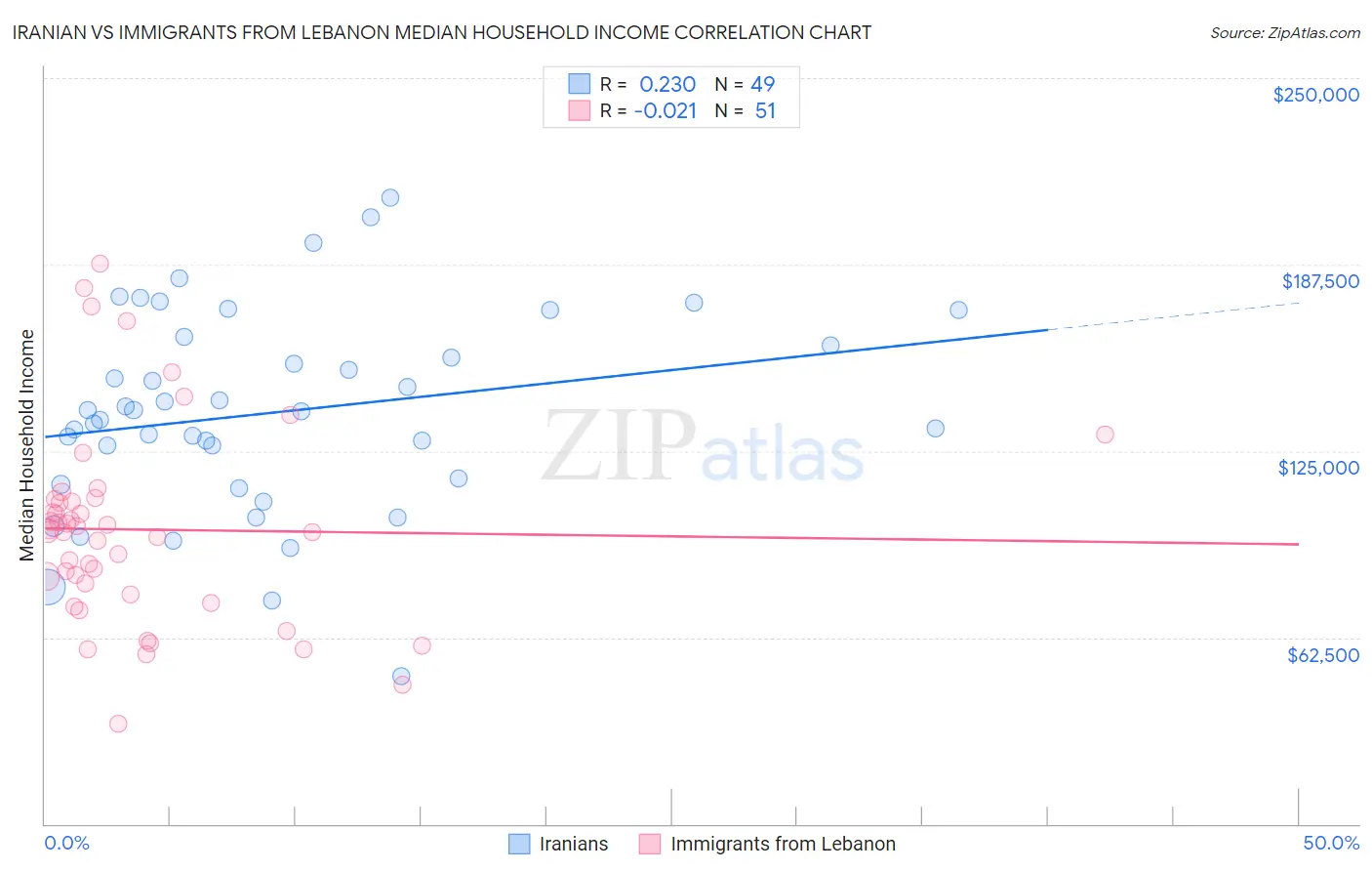 Iranian vs Immigrants from Lebanon Median Household Income