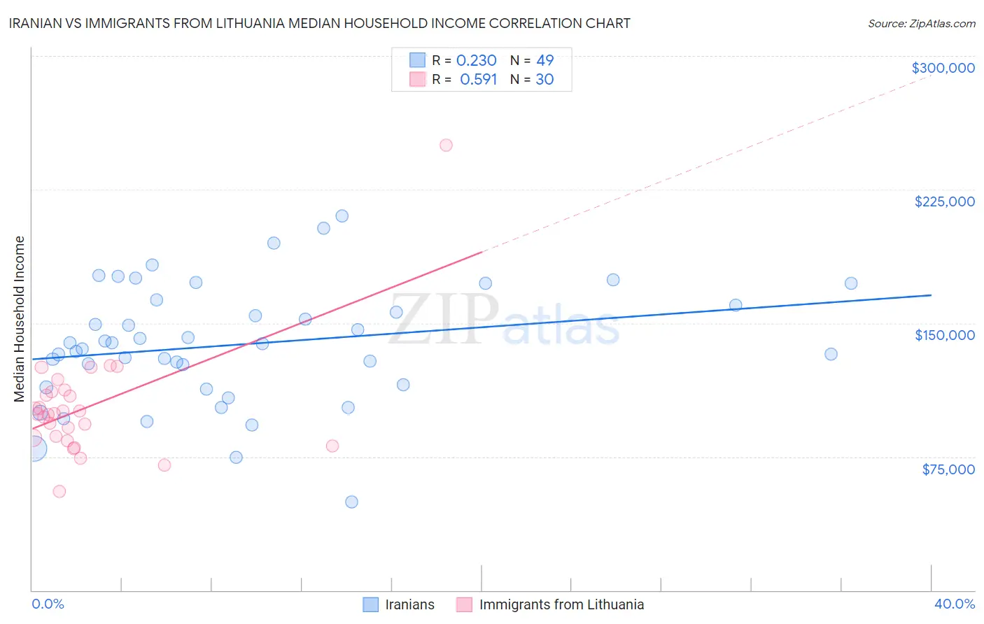 Iranian vs Immigrants from Lithuania Median Household Income