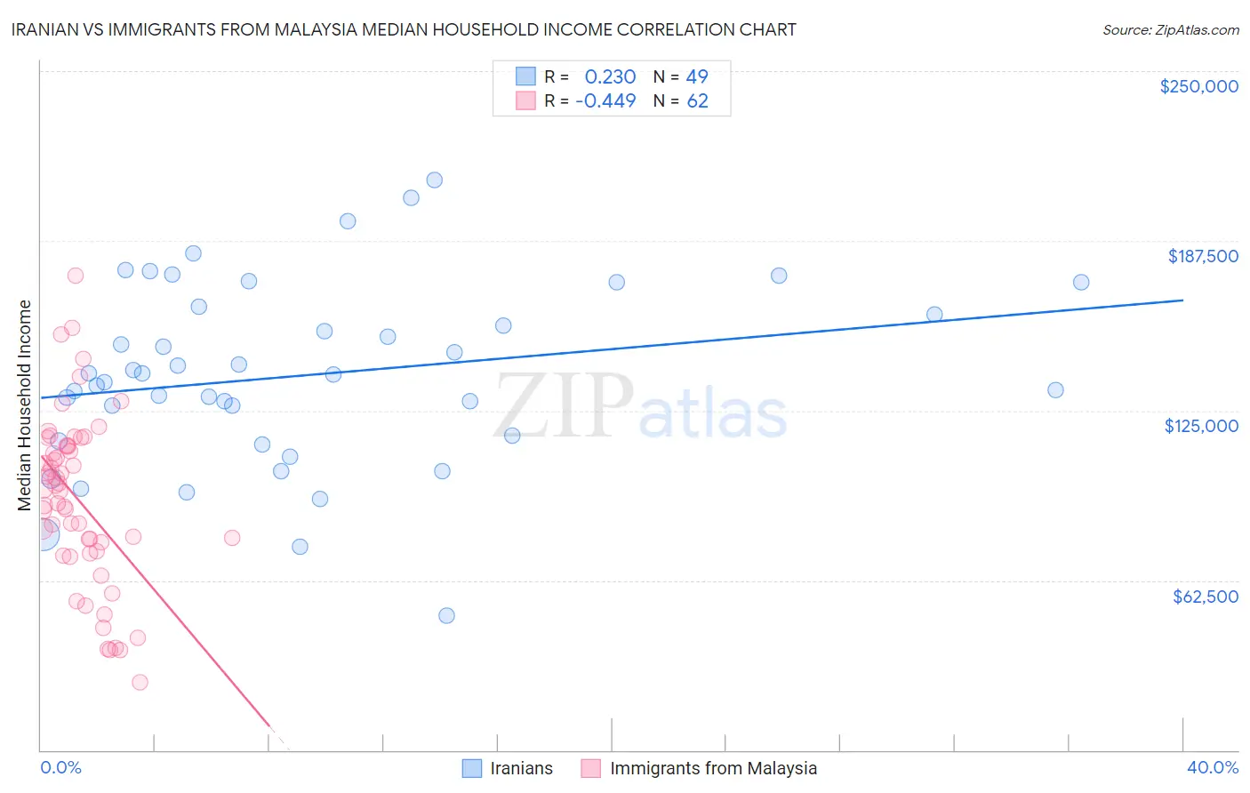 Iranian vs Immigrants from Malaysia Median Household Income