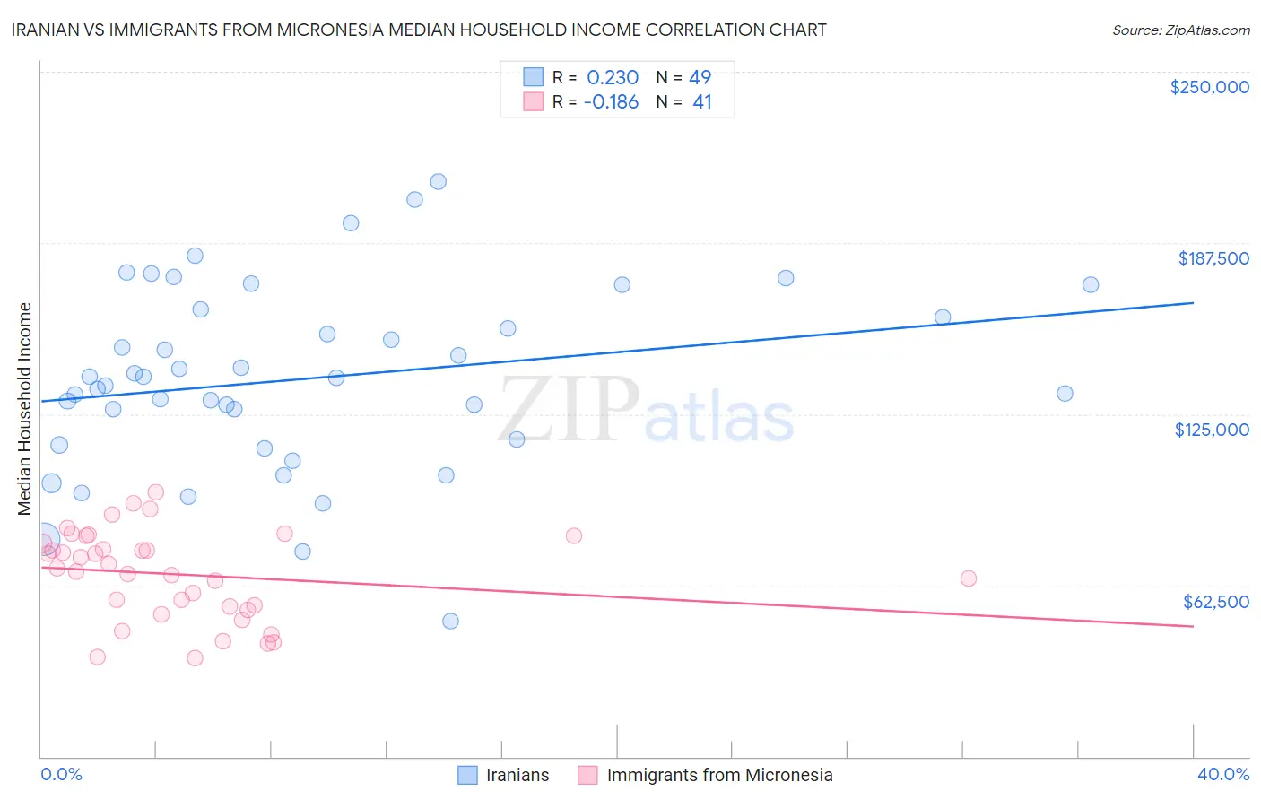 Iranian vs Immigrants from Micronesia Median Household Income