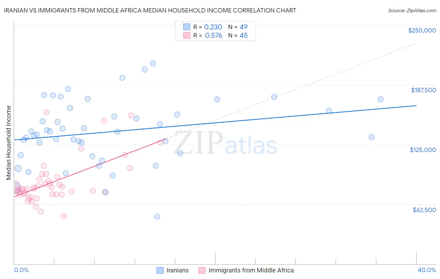 Iranian vs Immigrants from Middle Africa Median Household Income