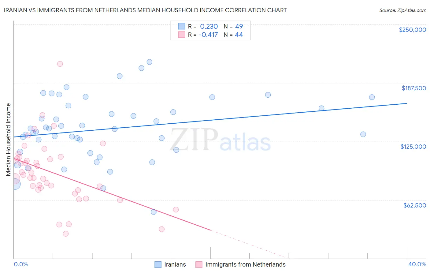 Iranian vs Immigrants from Netherlands Median Household Income