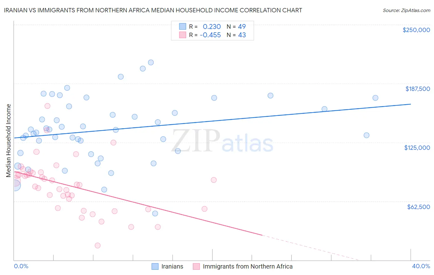 Iranian vs Immigrants from Northern Africa Median Household Income