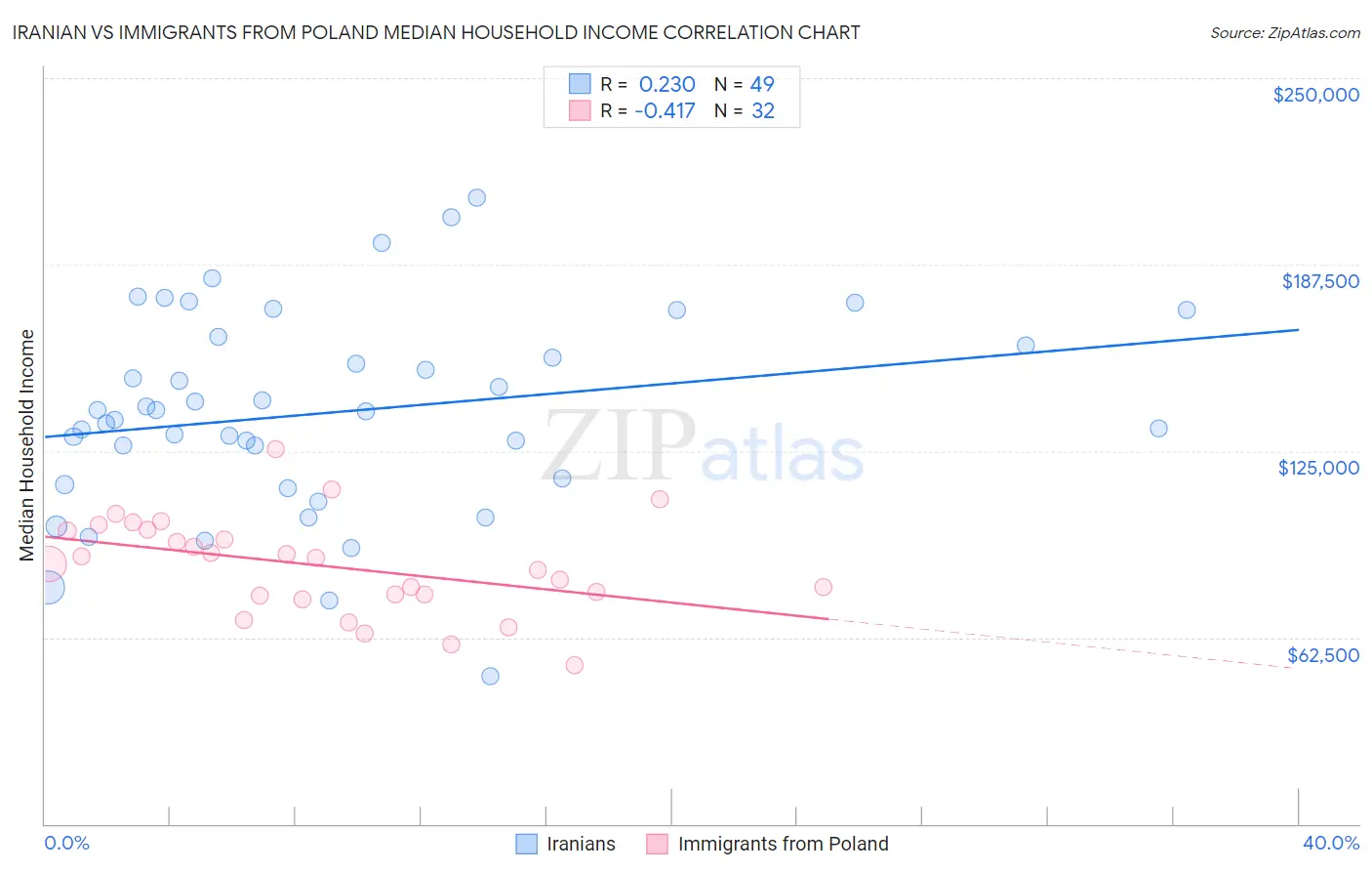 Iranian vs Immigrants from Poland Median Household Income