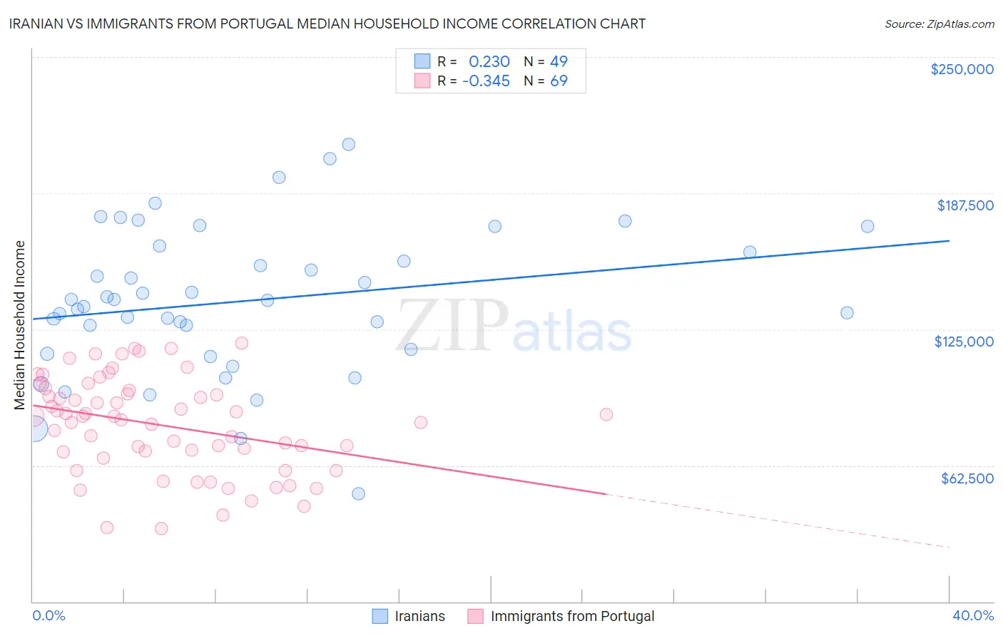 Iranian vs Immigrants from Portugal Median Household Income