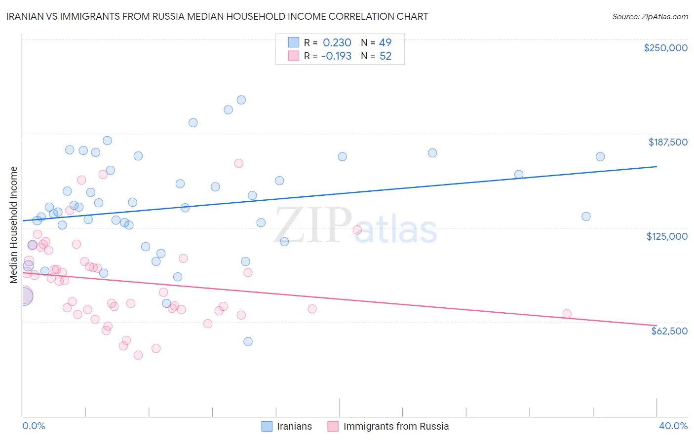 Iranian vs Immigrants from Russia Median Household Income