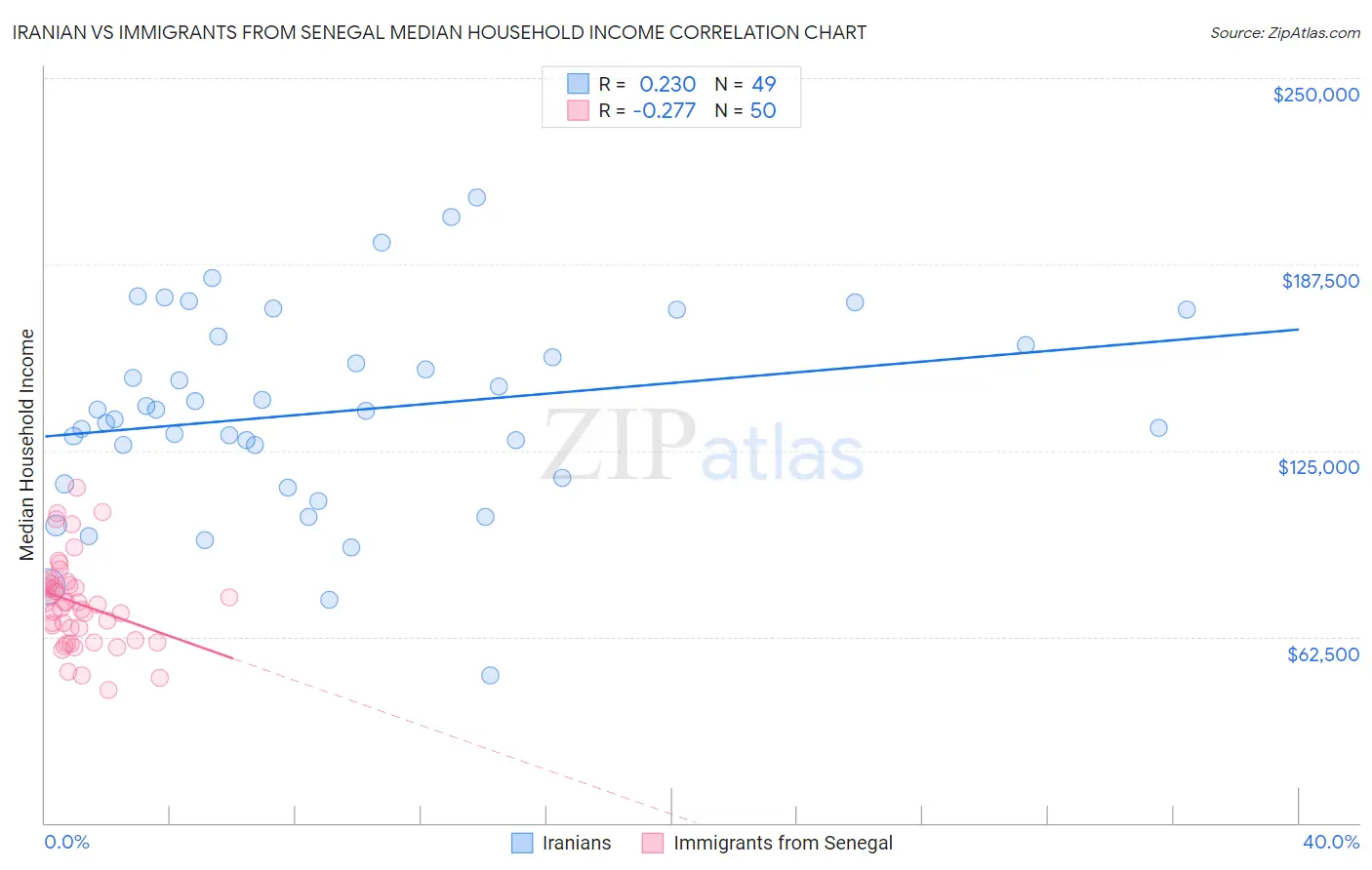 Iranian vs Immigrants from Senegal Median Household Income