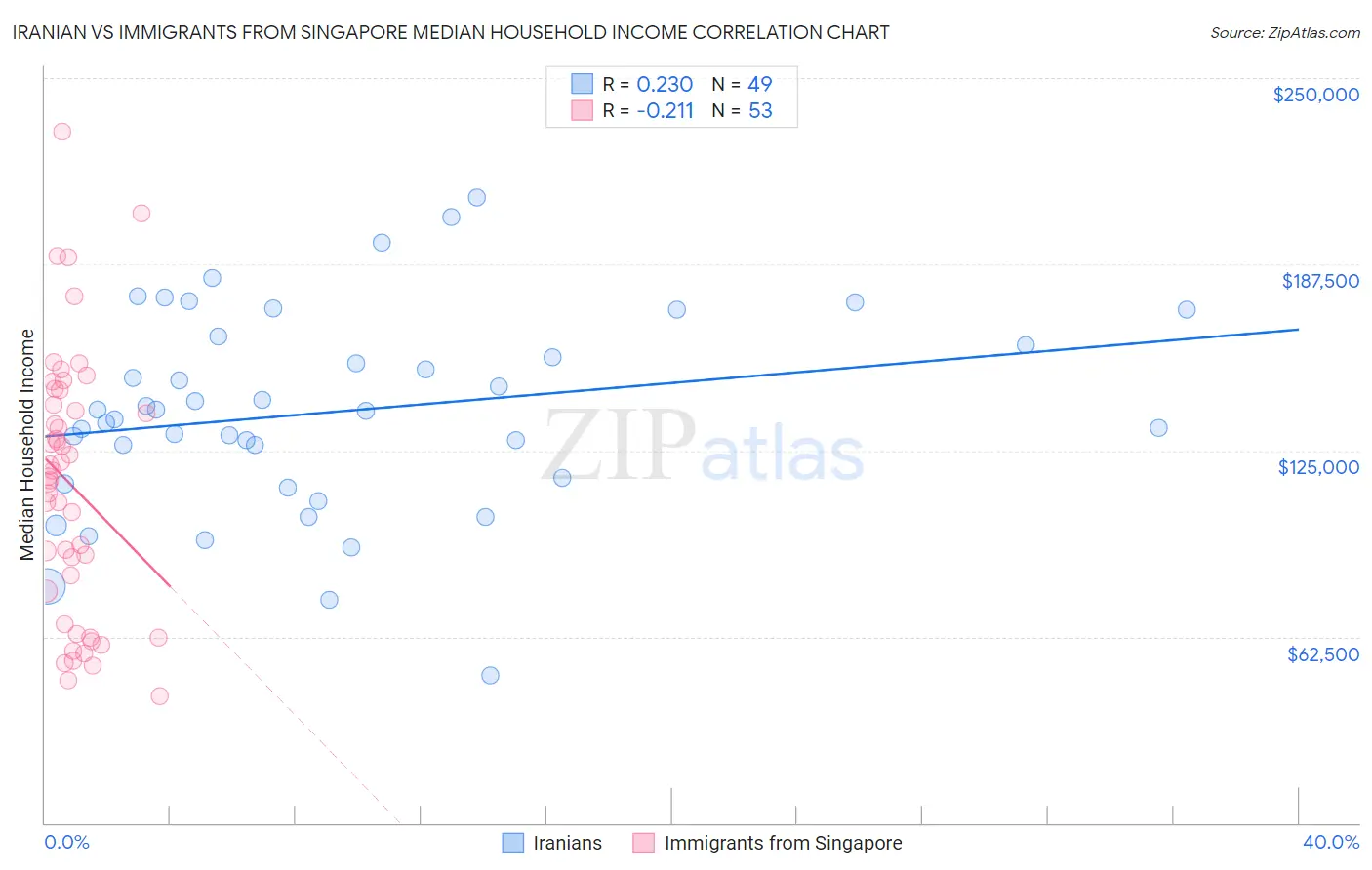 Iranian vs Immigrants from Singapore Median Household Income