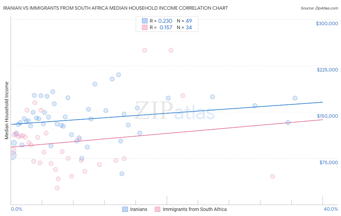 Iranian vs Immigrants from South Africa Median Household Income