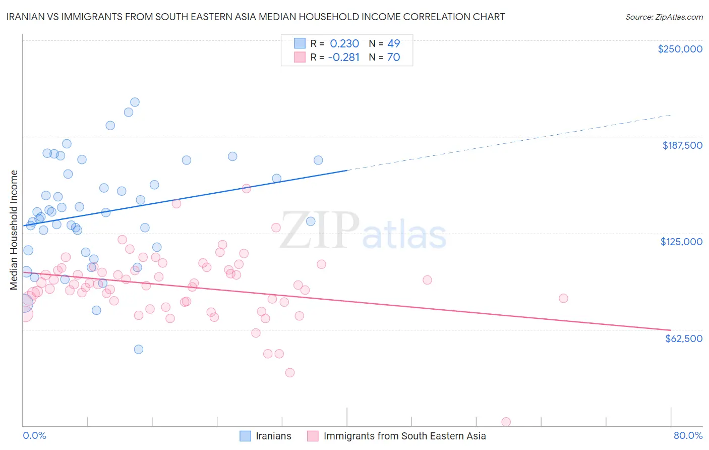 Iranian vs Immigrants from South Eastern Asia Median Household Income