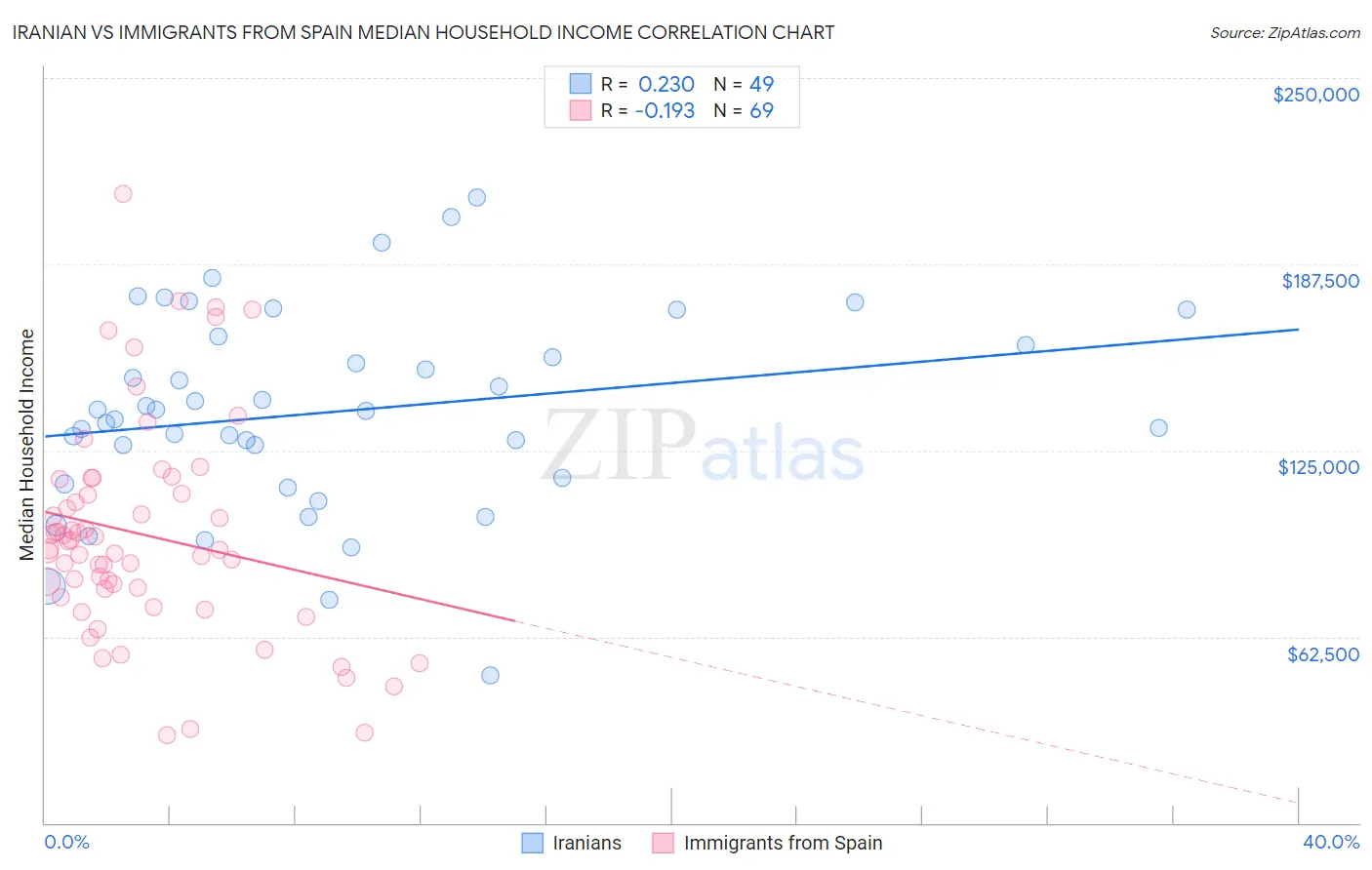 Iranian vs Immigrants from Spain Median Household Income