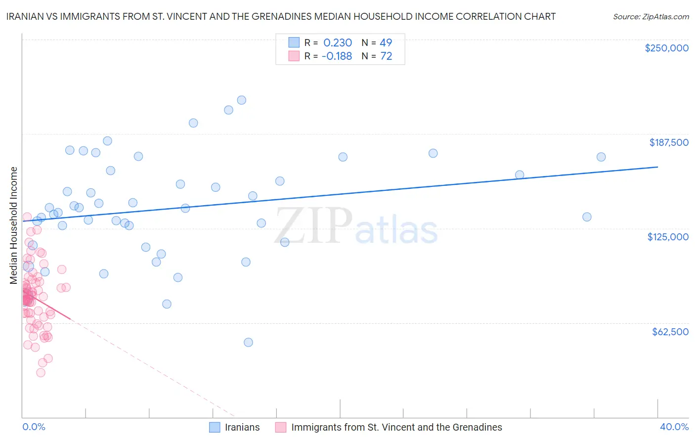 Iranian vs Immigrants from St. Vincent and the Grenadines Median Household Income