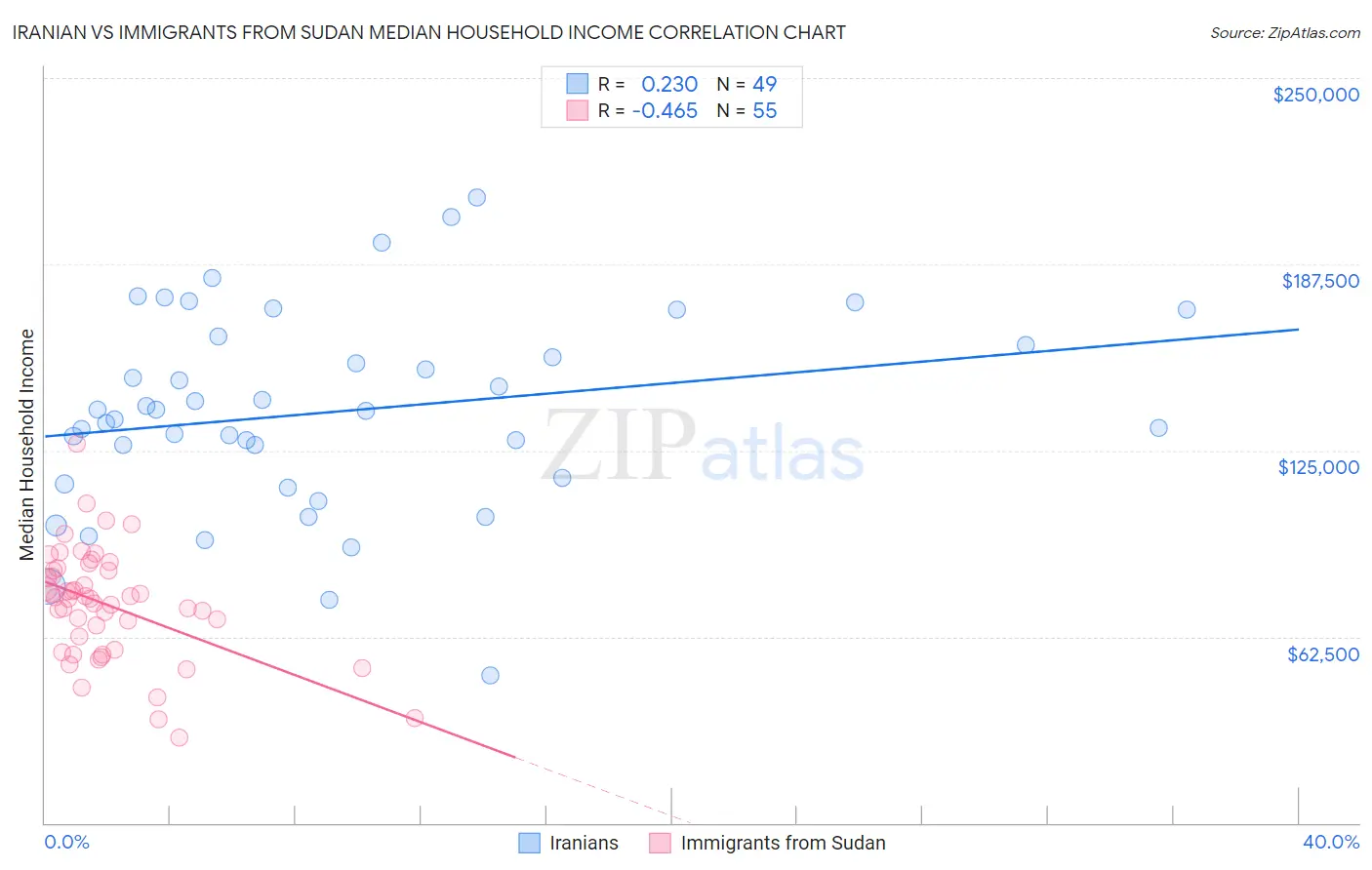 Iranian vs Immigrants from Sudan Median Household Income