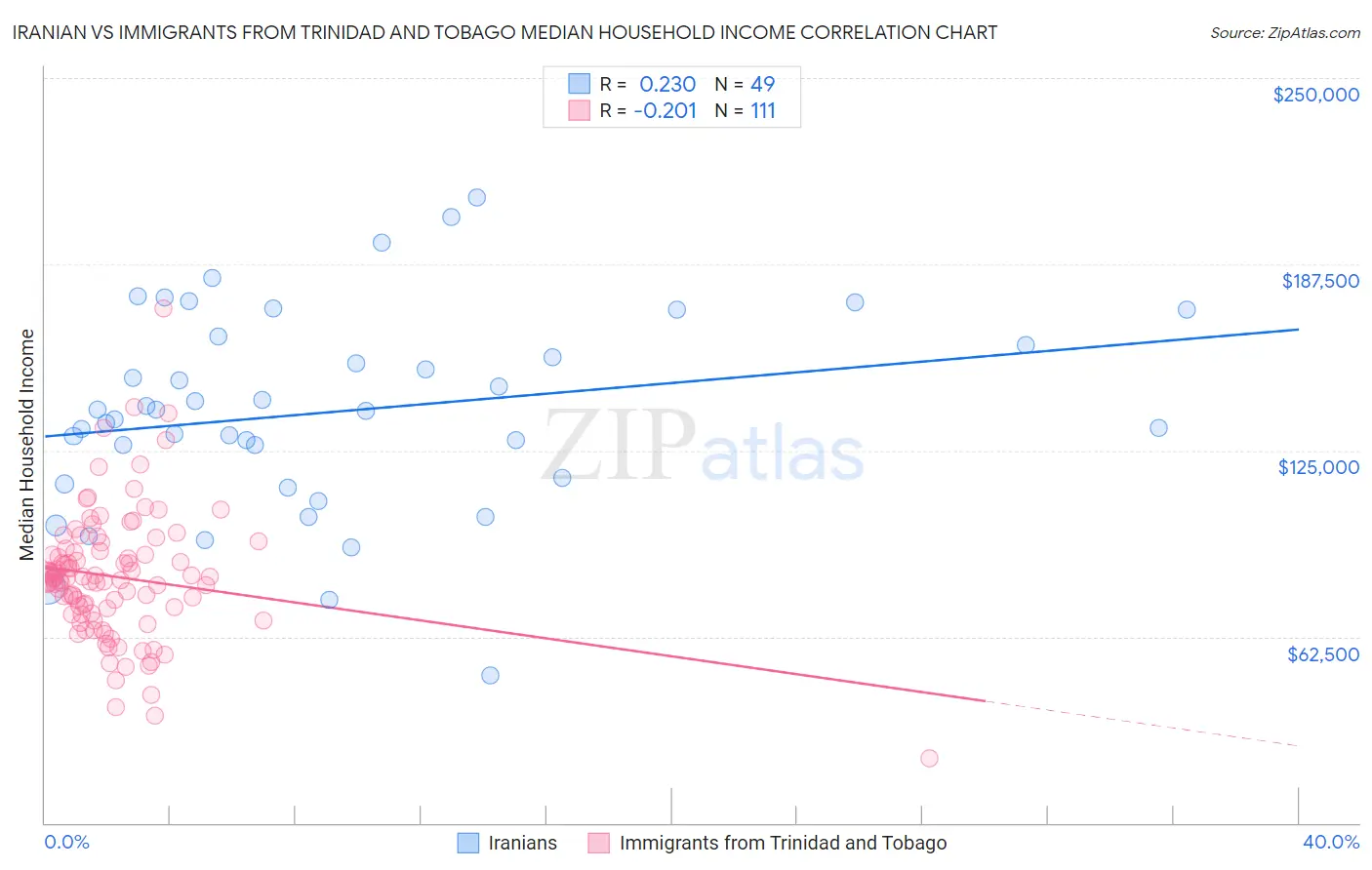 Iranian vs Immigrants from Trinidad and Tobago Median Household Income
