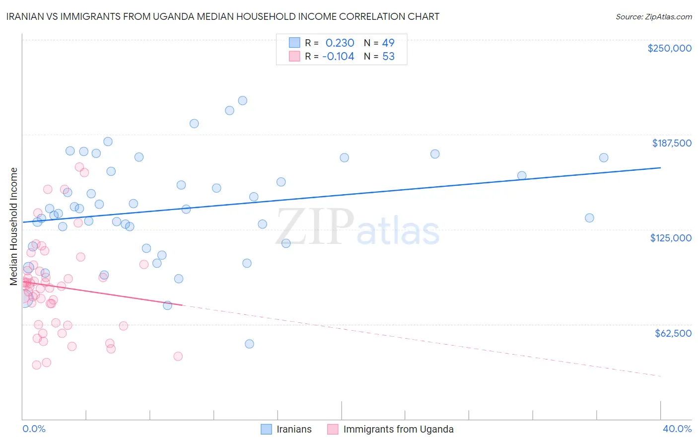 Iranian vs Immigrants from Uganda Median Household Income
