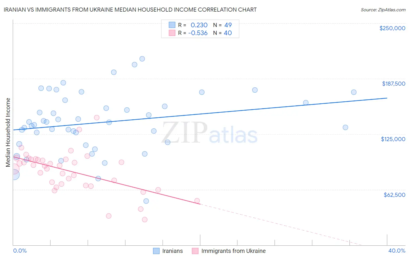 Iranian vs Immigrants from Ukraine Median Household Income