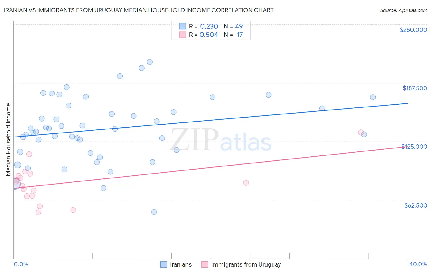 Iranian vs Immigrants from Uruguay Median Household Income