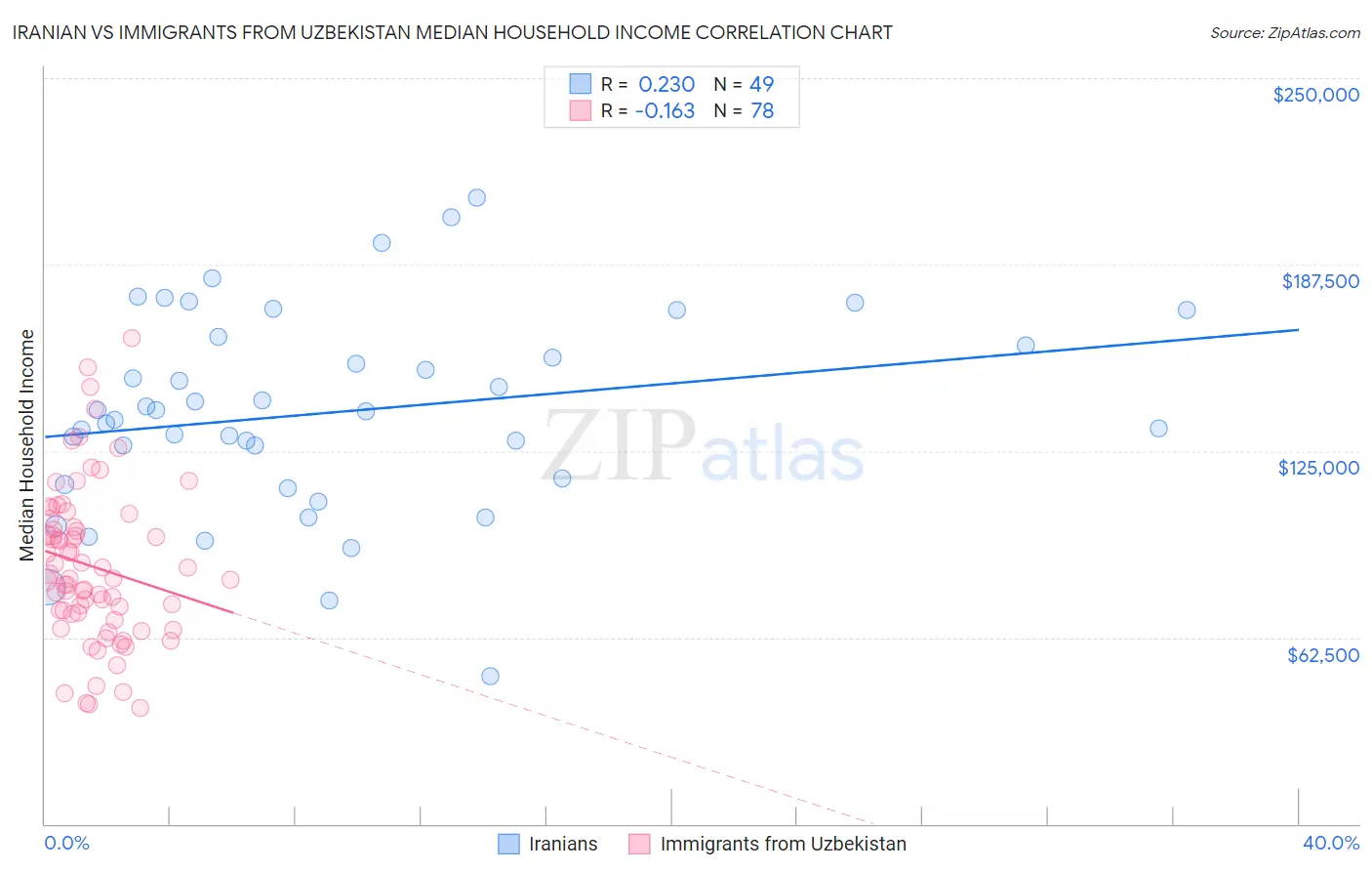 Iranian vs Immigrants from Uzbekistan Median Household Income