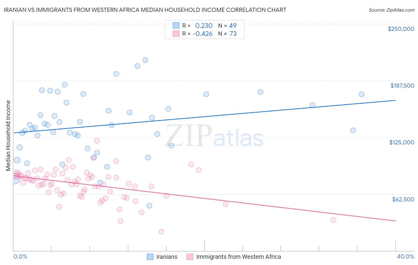 Iranian vs Immigrants from Western Africa Median Household Income