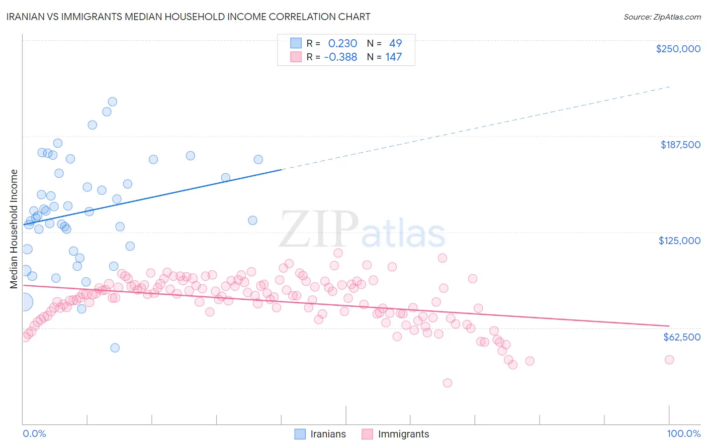 Iranian vs Immigrants Median Household Income