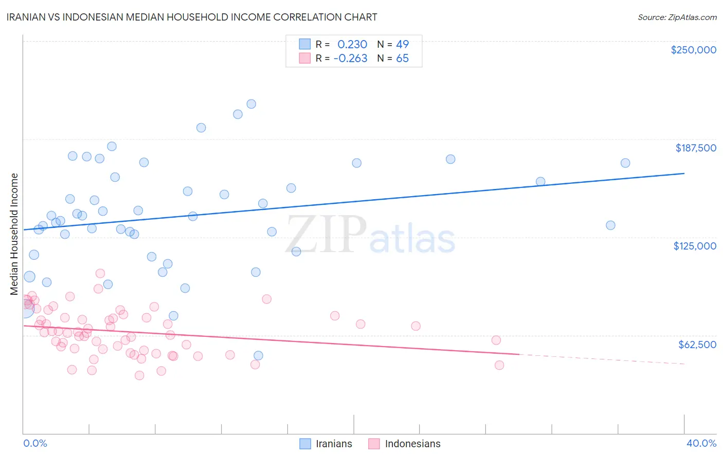 Iranian vs Indonesian Median Household Income