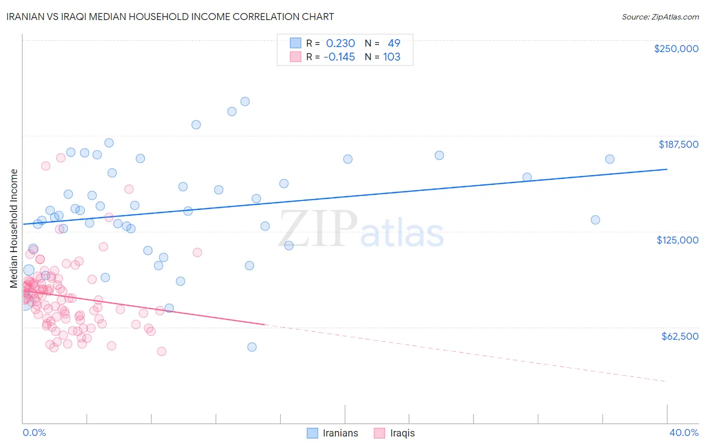 Iranian vs Iraqi Median Household Income