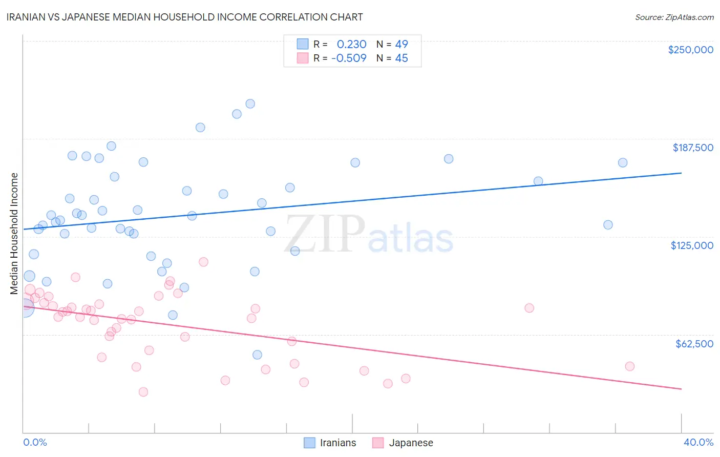 Iranian vs Japanese Median Household Income