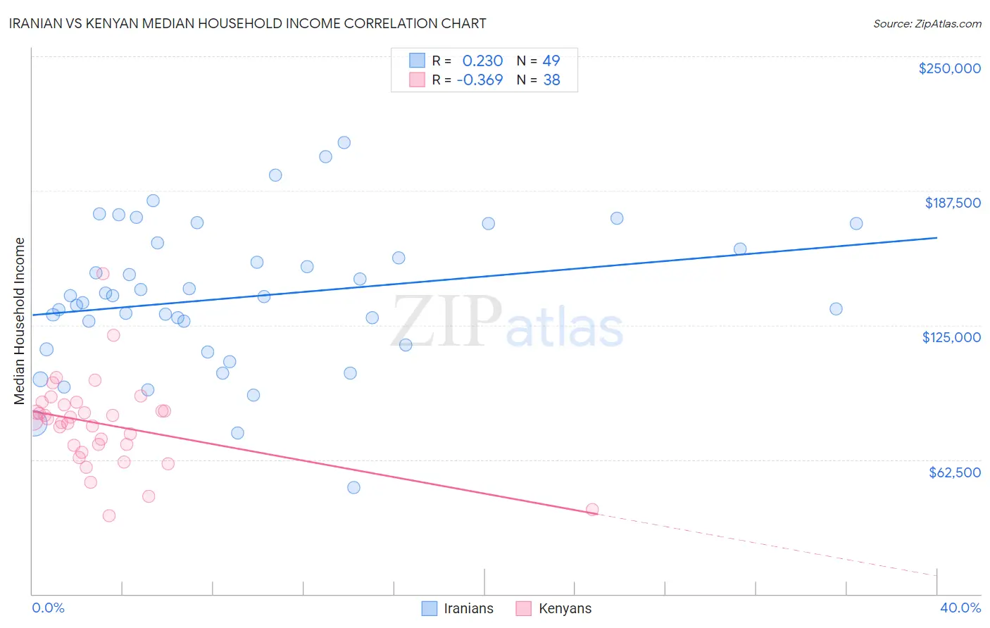 Iranian vs Kenyan Median Household Income