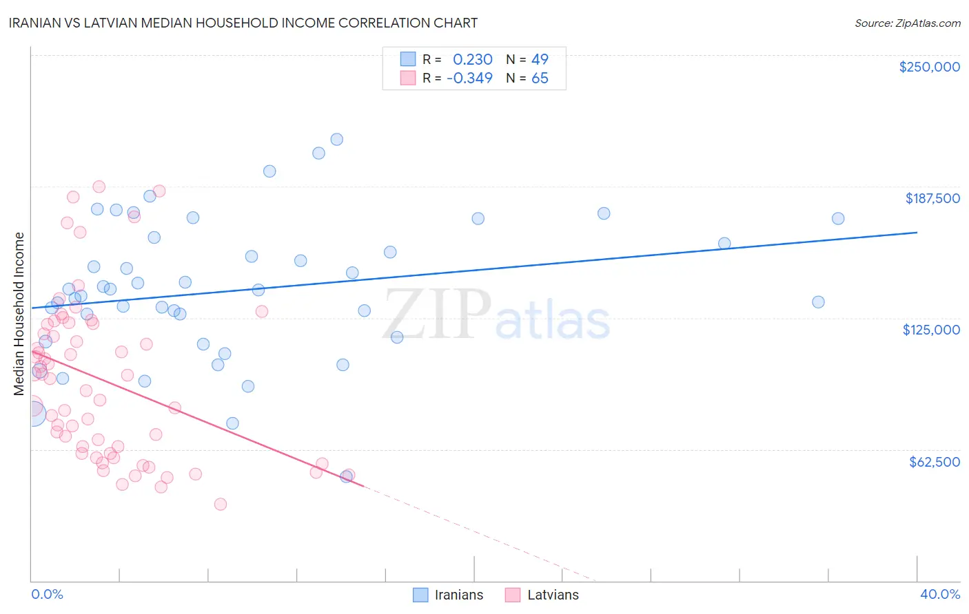 Iranian vs Latvian Median Household Income
