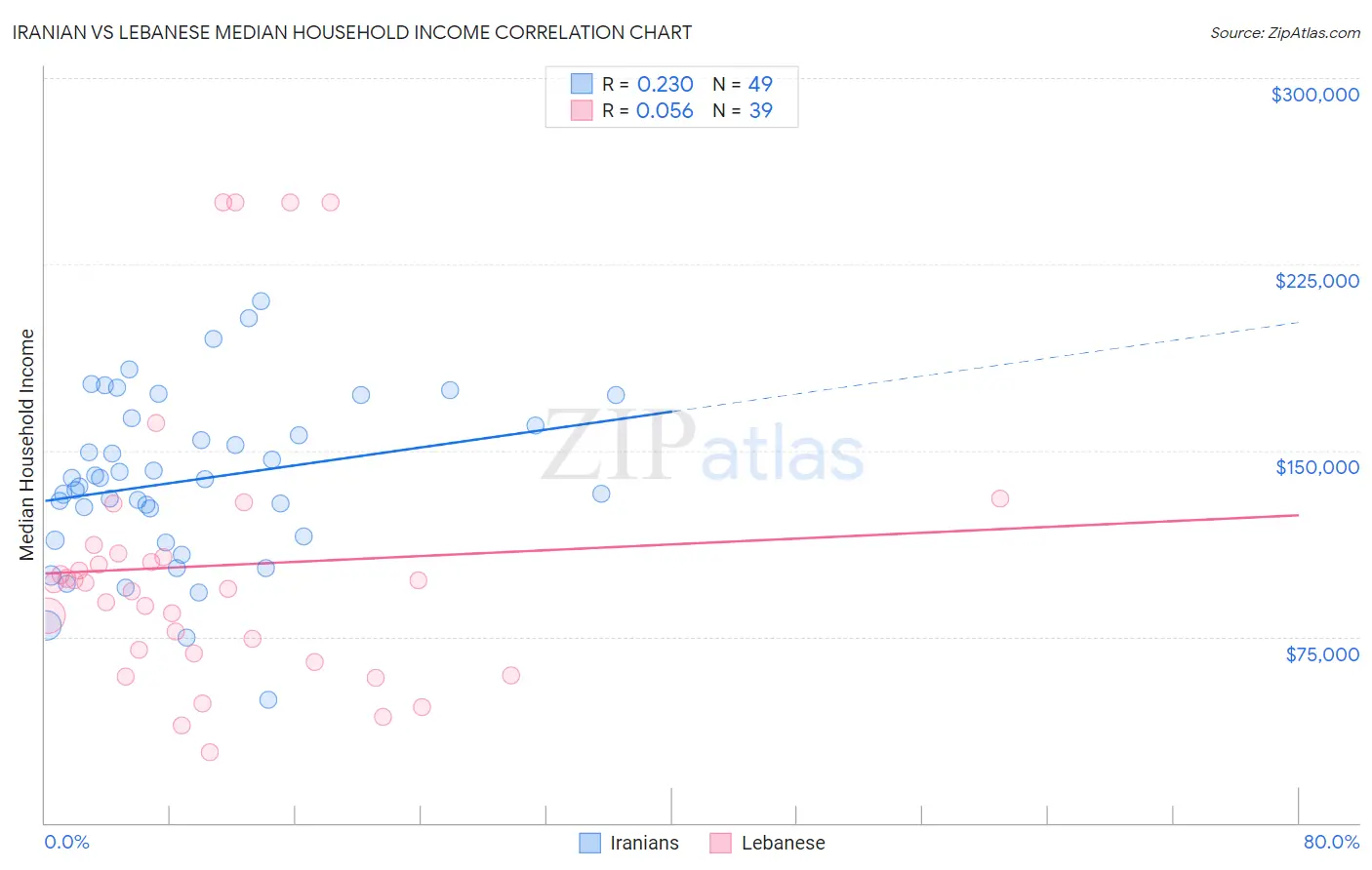 Iranian vs Lebanese Median Household Income