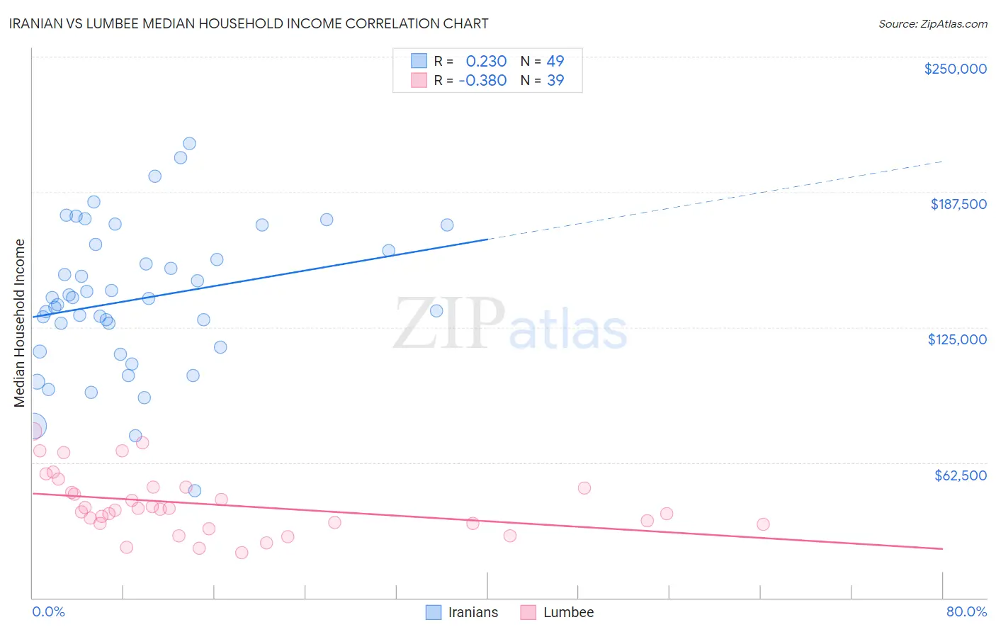 Iranian vs Lumbee Median Household Income